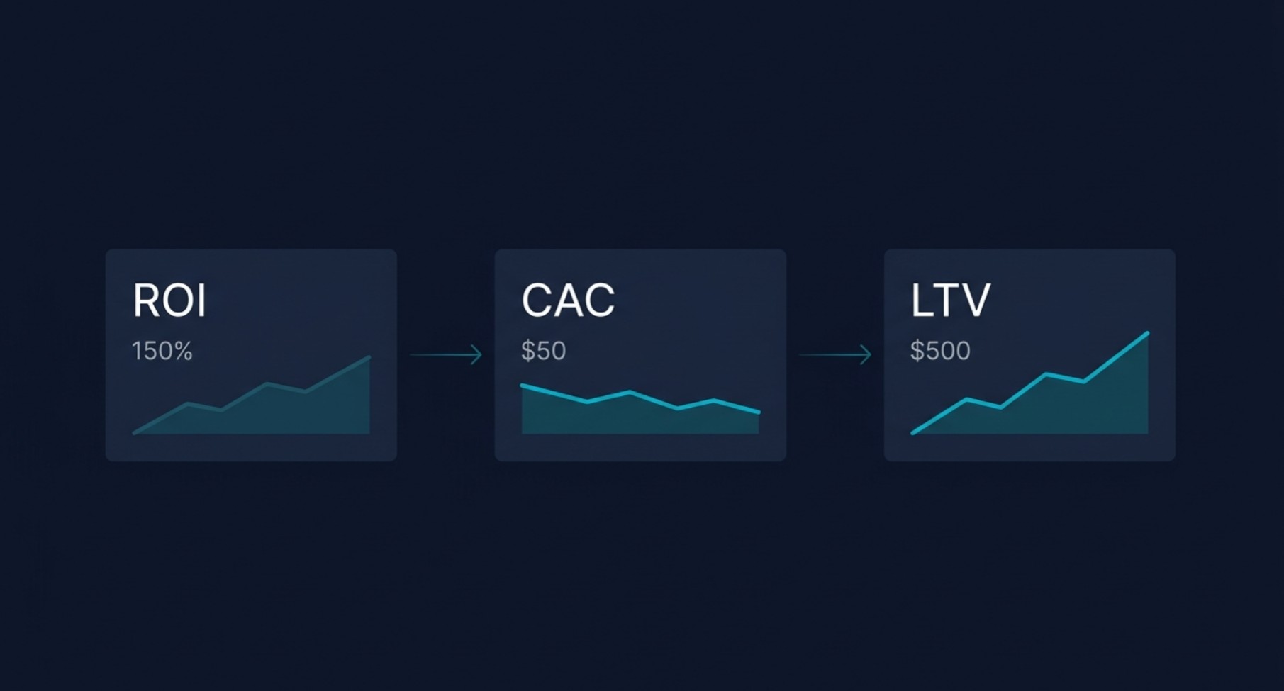 ROI, CAC, LTV : piloter la rentabilité de son acquisition marketing